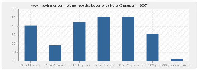 Women age distribution of La Motte-Chalancon in 2007